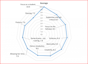 Averages